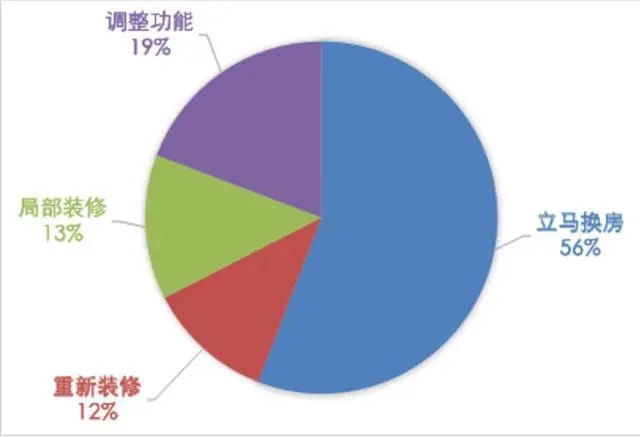 舊房翻新需求井噴，定製家居經銷商又一利潤增長點